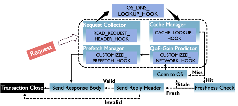 Figure for CoLEAP edge caching and prefetching